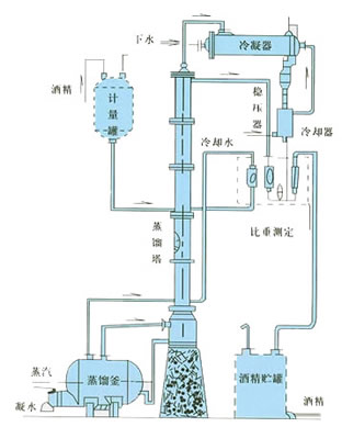 甲醇蒸餾裝置、乙醇蒸餾裝置